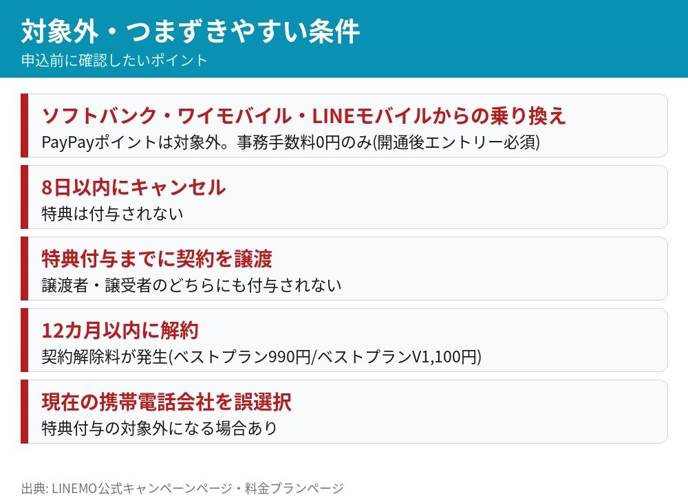 LINEMOキャンペーンの対象外条件 ソフトバンク ワイモバイル LINEモバイルからの乗り換え 8日以内のキャンセル 12カ月以内の解約