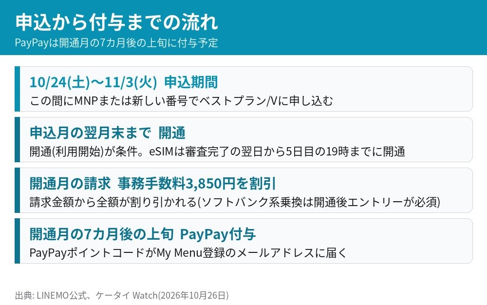 LINEMOの申込から特典付与までの流れ 申込期間 開通 事務手数料の割引 開通月の7カ月後の上旬にPayPayポイント付与