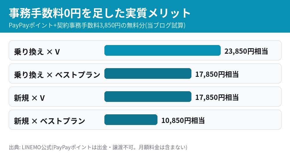 手数料0円を足した実質メリット 乗り換えベストプランVは23850円相当 ベストプランは17850円相当 新規Vは17850円相当 新規ベストプランは10850円相当
