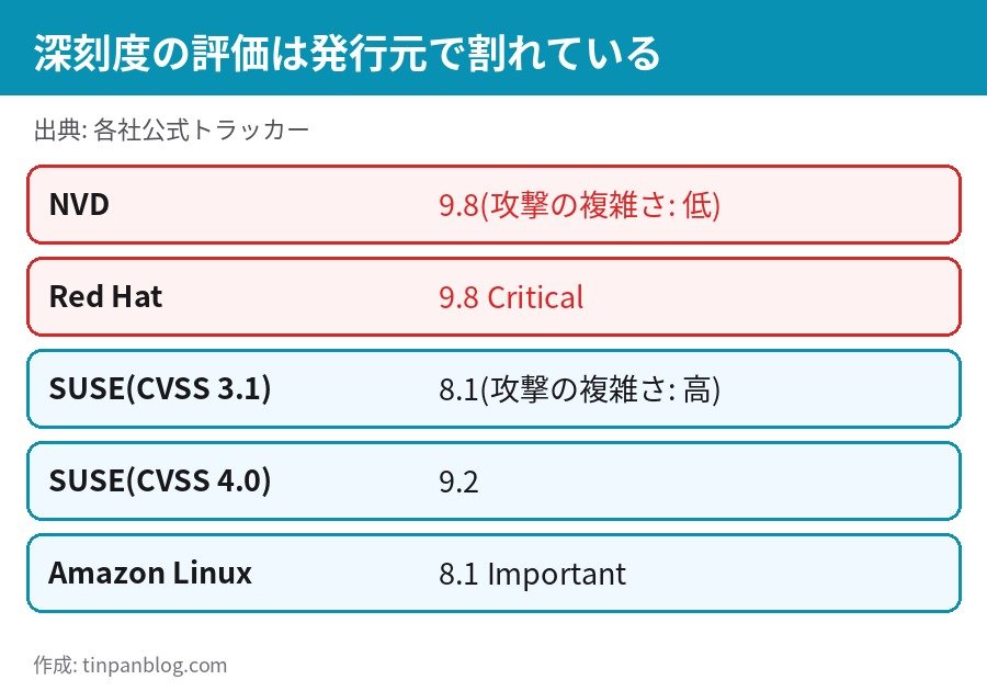 CVE-2026-98432 深刻度スコアの違い NVD 9.8 SUSE 8.1 Amazon Linux 8.1