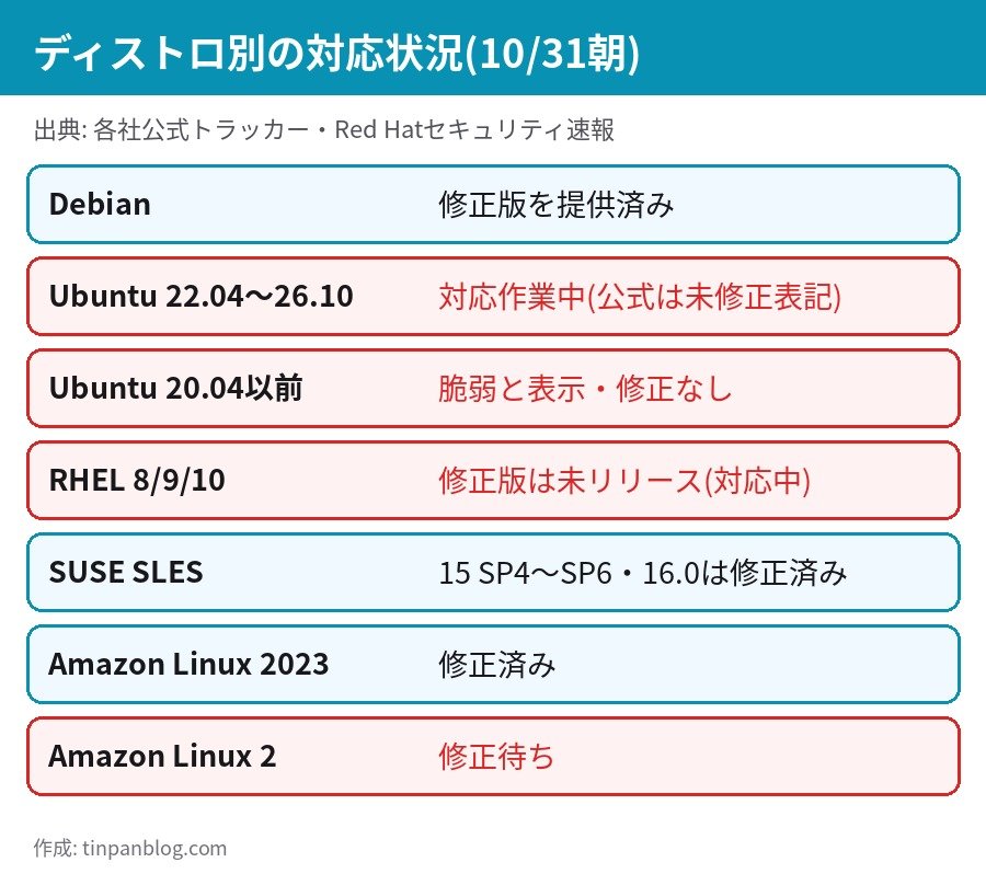 Linux CVE-2026-98432 ディストロ別対応状況 Debian Ubuntu RHEL SUSE Amazon Linux