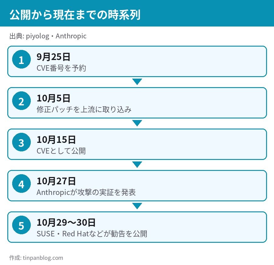 Linuxカーネル CVE-2026-98432 公開から対応までの時系列 10月15日公開 10月27日Anthropic実証