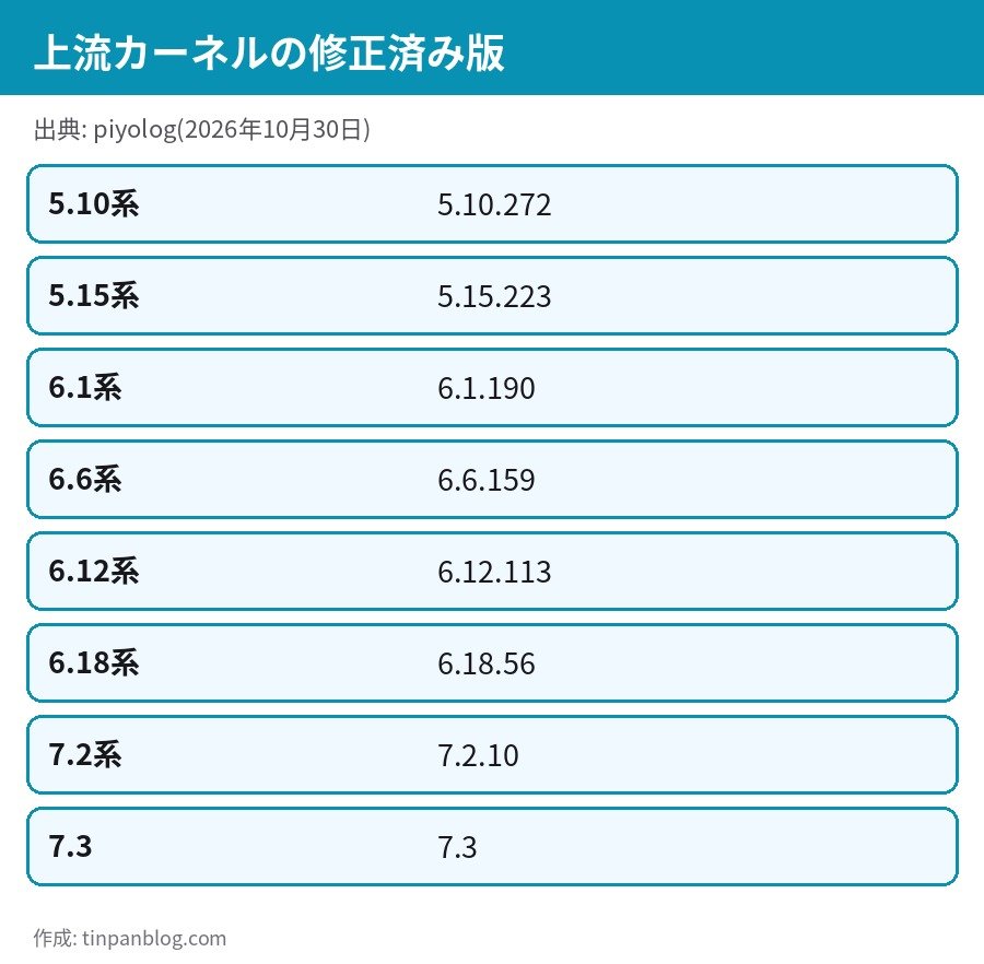 Linuxカーネル 修正済みバージョン一覧 5.10.272 5.15.223 6.1.190 6.6.159 6.12.113 6.18.56 7.2.10 7.3