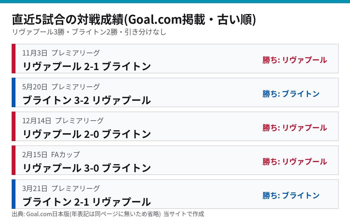 リヴァプールとブライトンの直近5試合の対戦成績(リヴァプール3勝・ブライトン2勝)