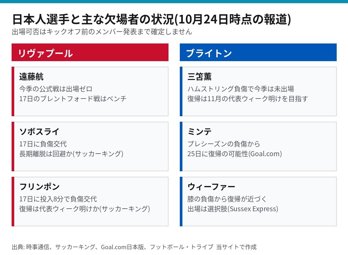 リヴァプールとブライトンの日本人選手および主な欠場者の状況を整理した一覧図(遠藤航・三笘薫・ソボスライ・フリンポン・ミンテ・ウィーファー)