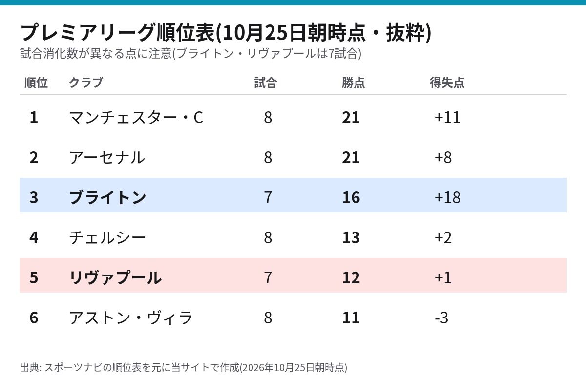 プレミアリーグの順位表(マンチェスター・C、アーセナル、ブライトン、チェルシー、リヴァプール、アストン・ヴィラ)