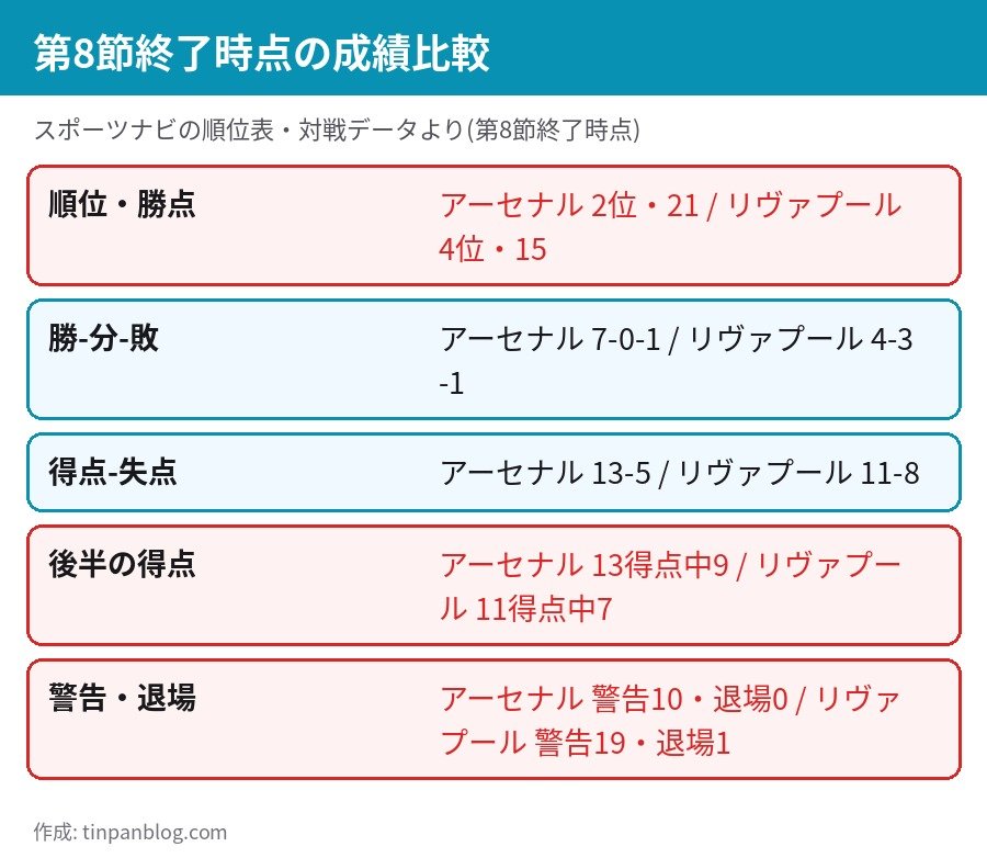 アーセナルとリヴァプールの第8節終了時点の順位 勝点 得点 失点 後半の得点 警告数の比較