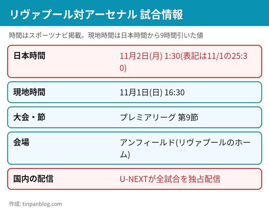 リヴァプール対アーセナル プレミアリーグ第9節 日本時間11月2日1時30分 アンフィールド 放送情報