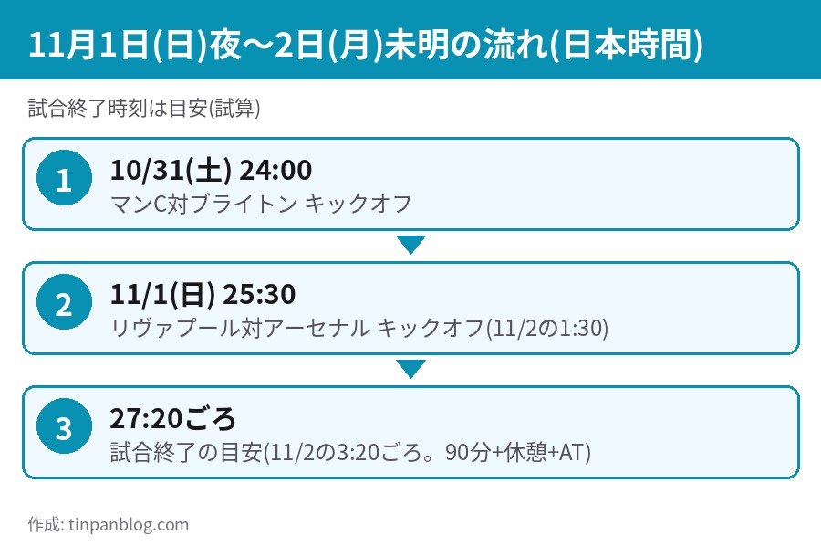2026年11月1日夜から11月2日未明のスケジュール 日本時間1時30分キックオフ 3時20分ごろ終了の目安