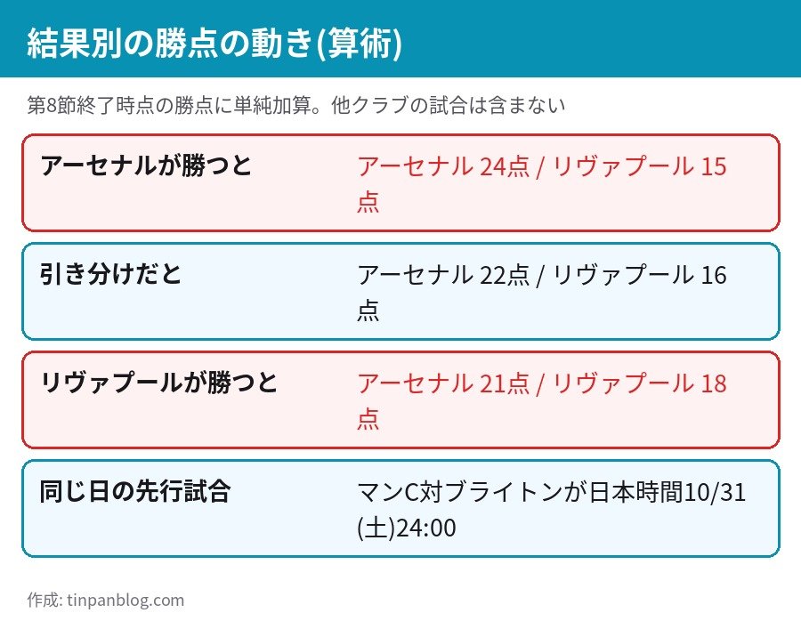 リヴァプール対アーセナルの結果別の勝点 アーセナル勝利なら24点 引き分けなら22点 リヴァプール勝利なら18点