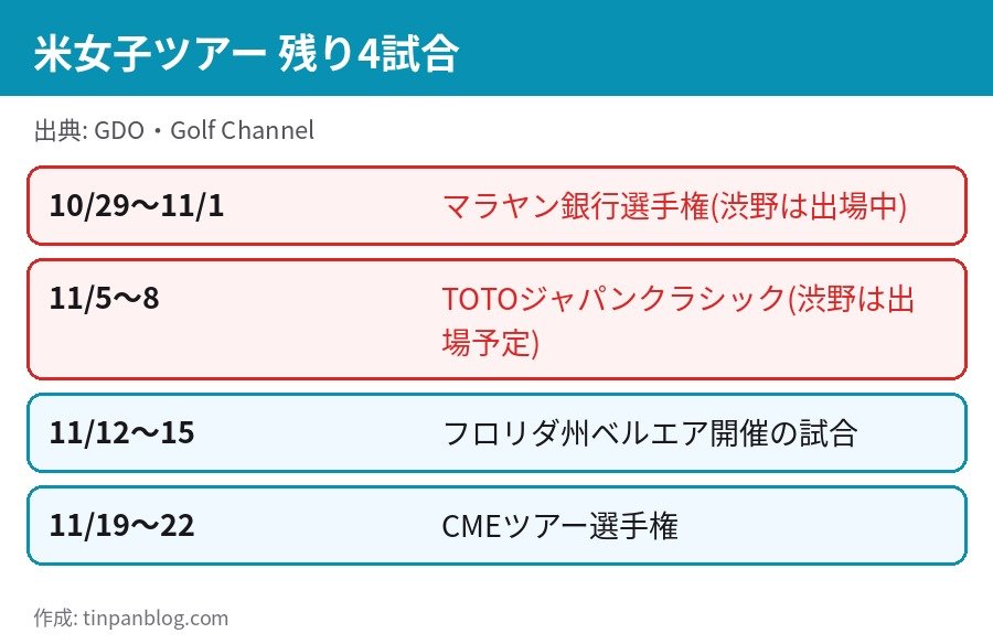 米女子ツアー 2026 残り試合 マラヤン銀行 TOTOジャパンクラシック CMEツアー選手権