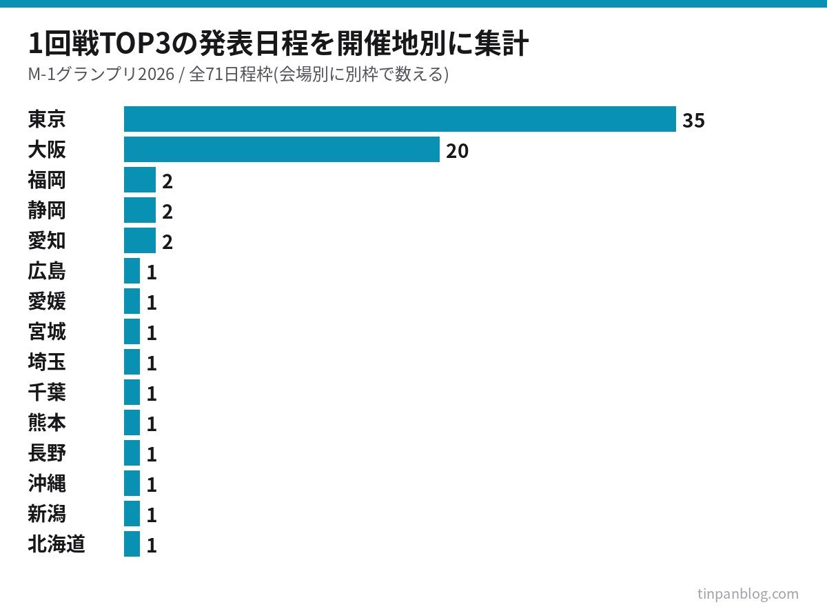 M-1グランプリ2026の1回戦TOP3を開催地別に集計した棒グラフ
