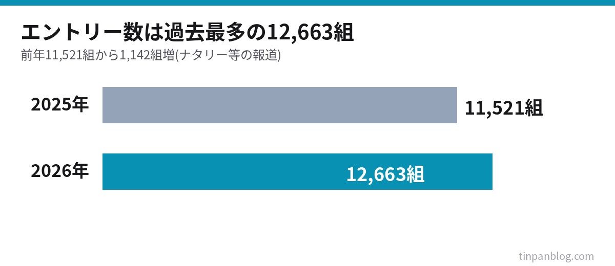 M-1グランプリ2026のエントリー数12,663組と前年11,521組の比較グラフ
