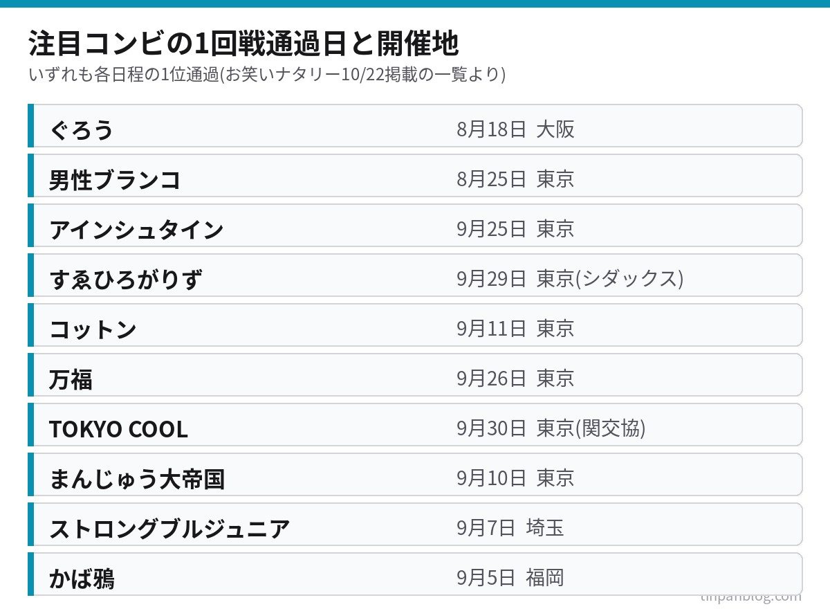 M-1グランプリ2026の1回戦で1位通過した注目コンビの通過日一覧