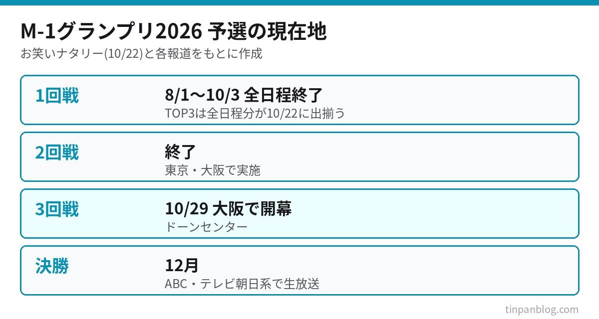 M-1グランプリ2026の予選の進行状況を1回戦から決勝まで示した図