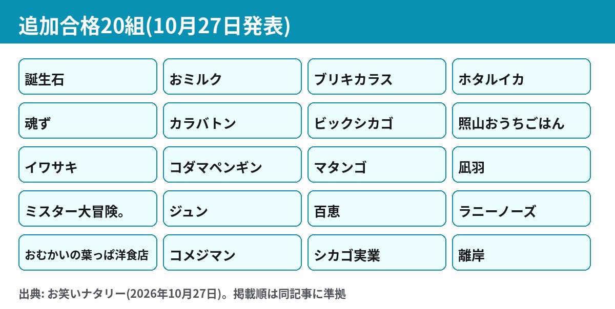 M-1グランプリ2026の2回戦東京会場の追加合格者20組、誕生石やおミルク、イワサキなど