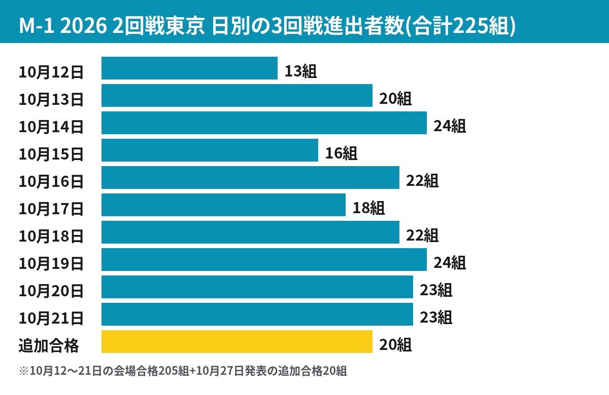 M-1グランプリ2026の2回戦東京会場、日別の3回戦進出者数の棒グラフ、10月14日と19日の24組が最多