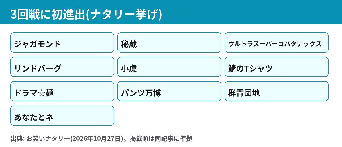 M-1グランプリ2026の3回戦初進出組、ジャガモンドや秘蔵、群青団地など10組
