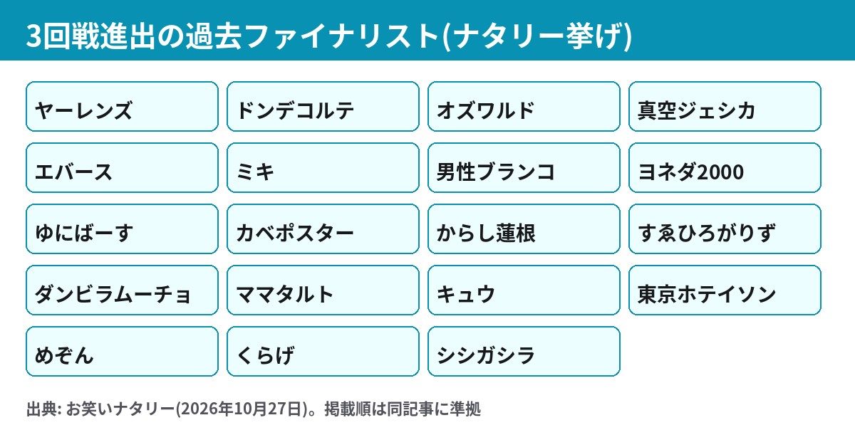 M-1グランプリ2026の3回戦に進出した過去のファイナリスト19組、ヤーレンズやオズワルドなど