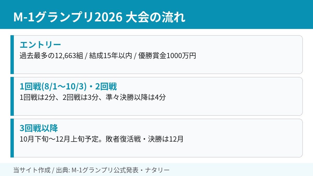 M-1グランプリ2026の大会の流れをまとめた図