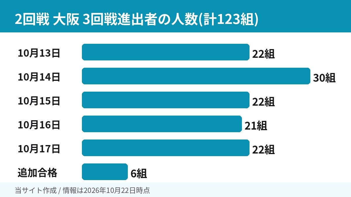 2回戦大阪の日別の3回戦進出者数を示した棒グラフ