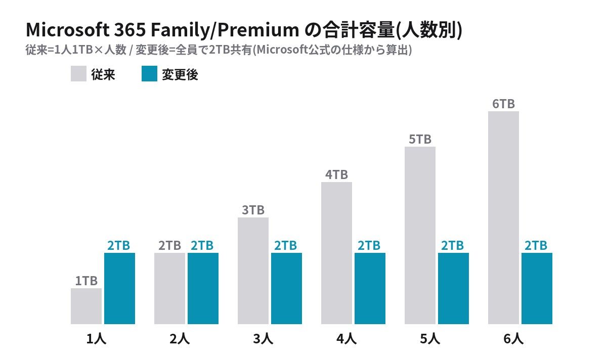 Microsoft 365 Familyの人数別合計容量 従来と変更後の比較 6人家族で6TBから2TBに減少