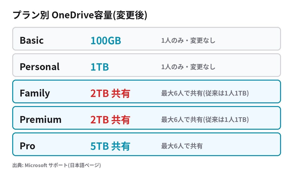 Microsoft 365 プラン別OneDrive容量の一覧 Family・Premiumは2TB共有、Proは5TB共有