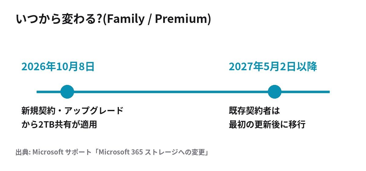 Microsoft 365 共有ストレージの適用時期 新規は2026年10月8日 既存は2027年5月2日以降の更新後