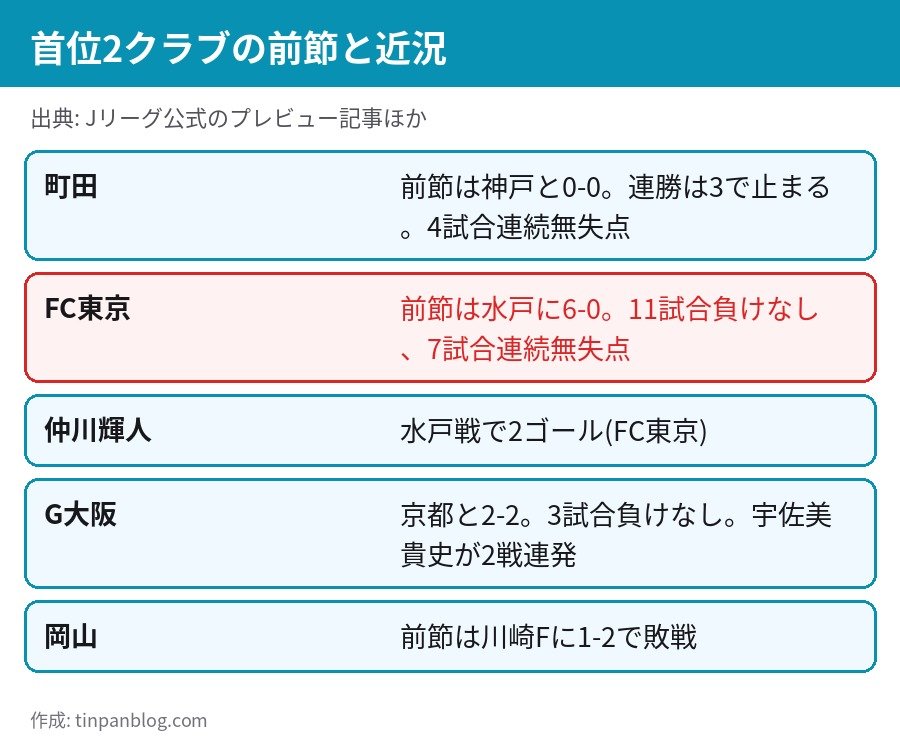 町田とFC東京の近況 町田は4試合連続無失点 FC東京は11試合負けなし