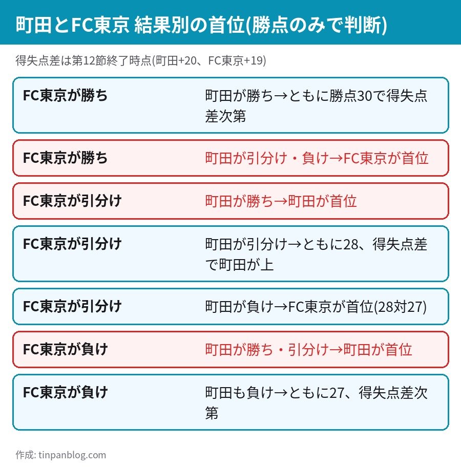 町田とFC東京の結果別の首位 勝点が並ぶ場合は得失点差で決まる