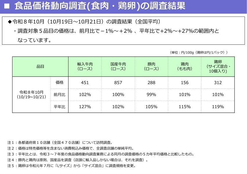 農水省の食品価格動向調査(食肉・鶏卵)令和8年10月の調査結果の表