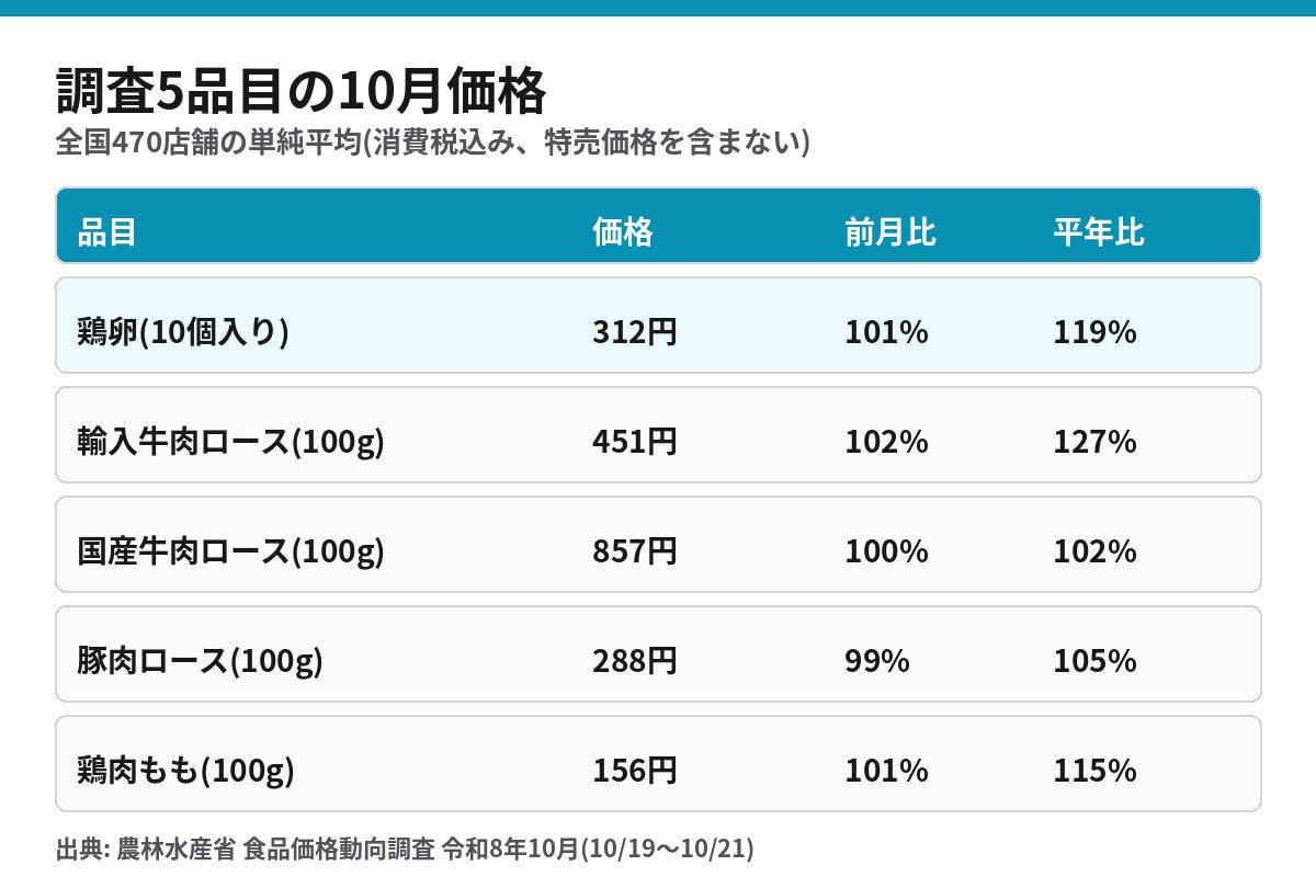 農水省10月調査 輸入牛ロース・国産牛ロース・豚ロース・鶏もも・卵の価格一覧