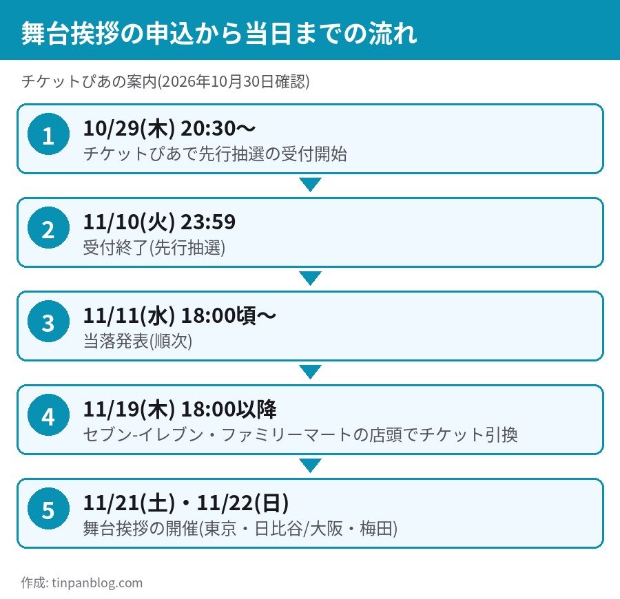 舞台挨拶の申込から当日までの流れ 先行抽選の受付と当落発表、チケット引換日