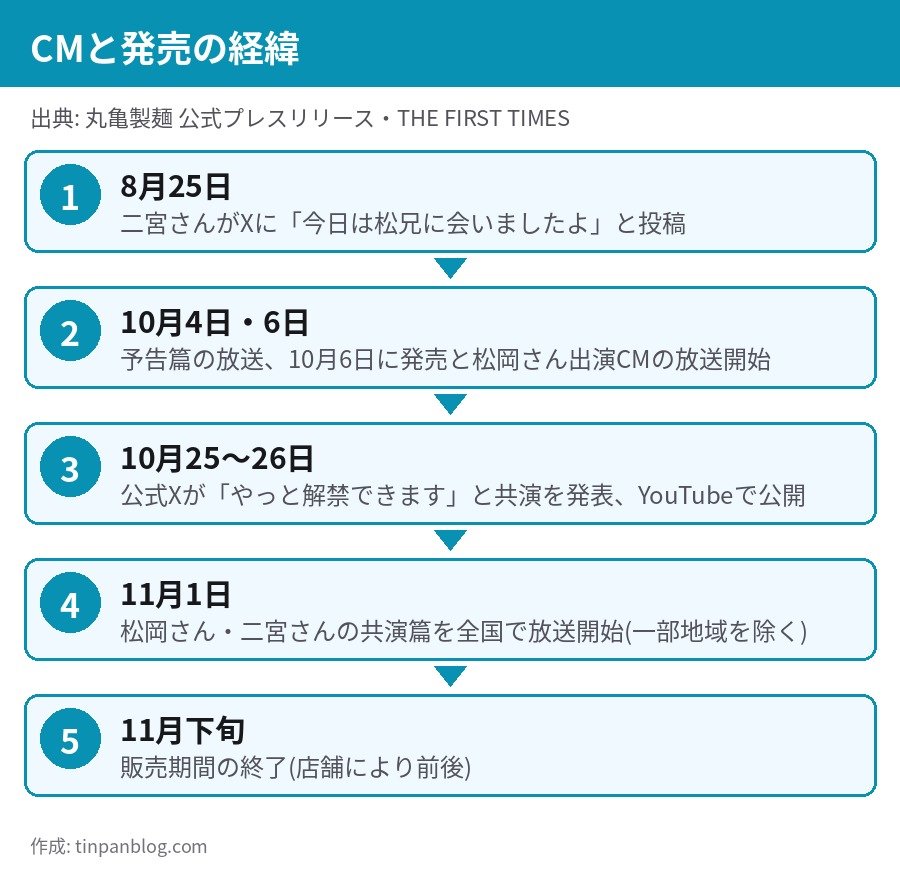 肉辛まぜうどんのCMの経緯 8月25日 10月6日 10月26日 11月1日 松岡昌宏 二宮和也