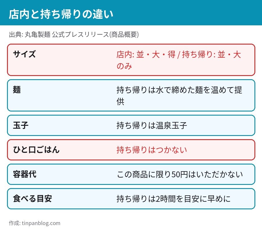 肉辛まぜうどんの店内と持ち帰りの違い サイズ 温泉玉子 ひと口ごはんなし 容器代なし