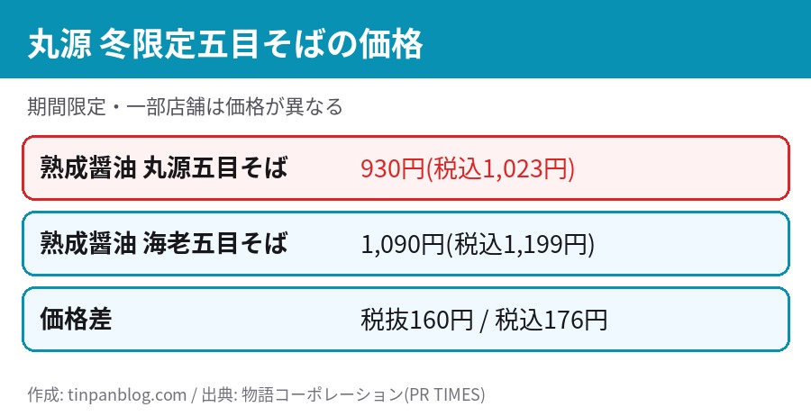 丸源ラーメン冬限定の価格。丸源五目そばは930円(税込1,023円)、海老五目そばは1,090円(税込1,199円)