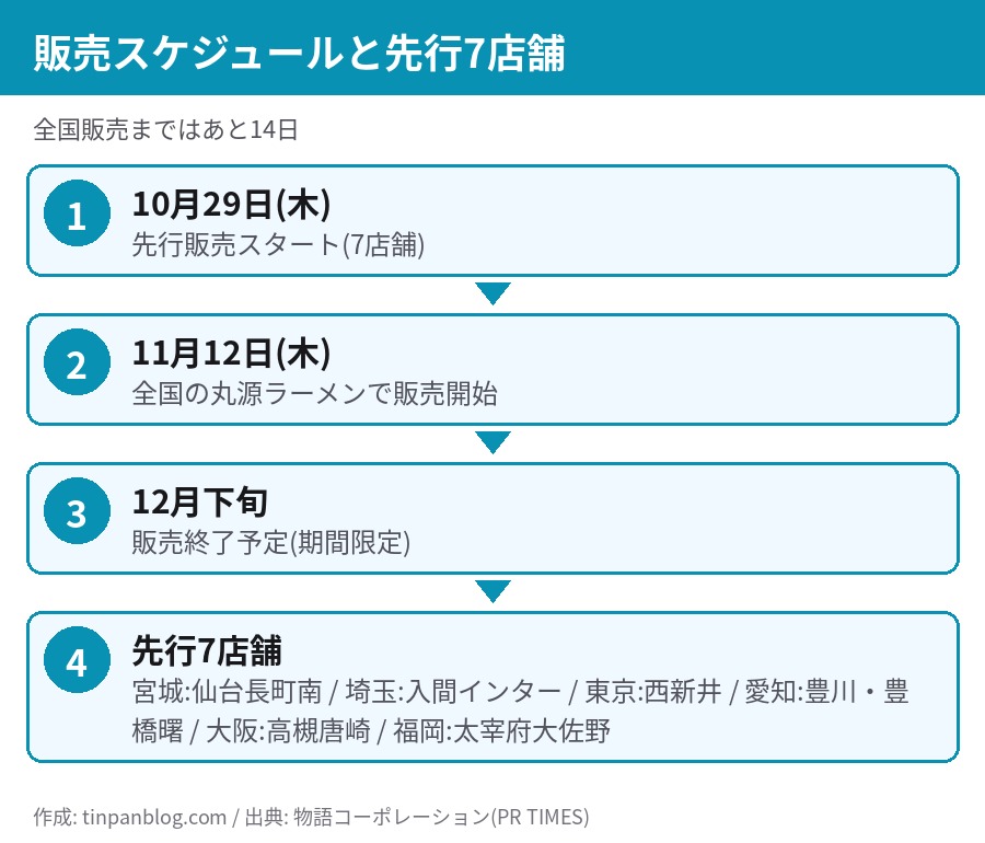 販売スケジュールと先行7店舗。10月29日に先行販売、11月12日に全国発売、12月下旬まで