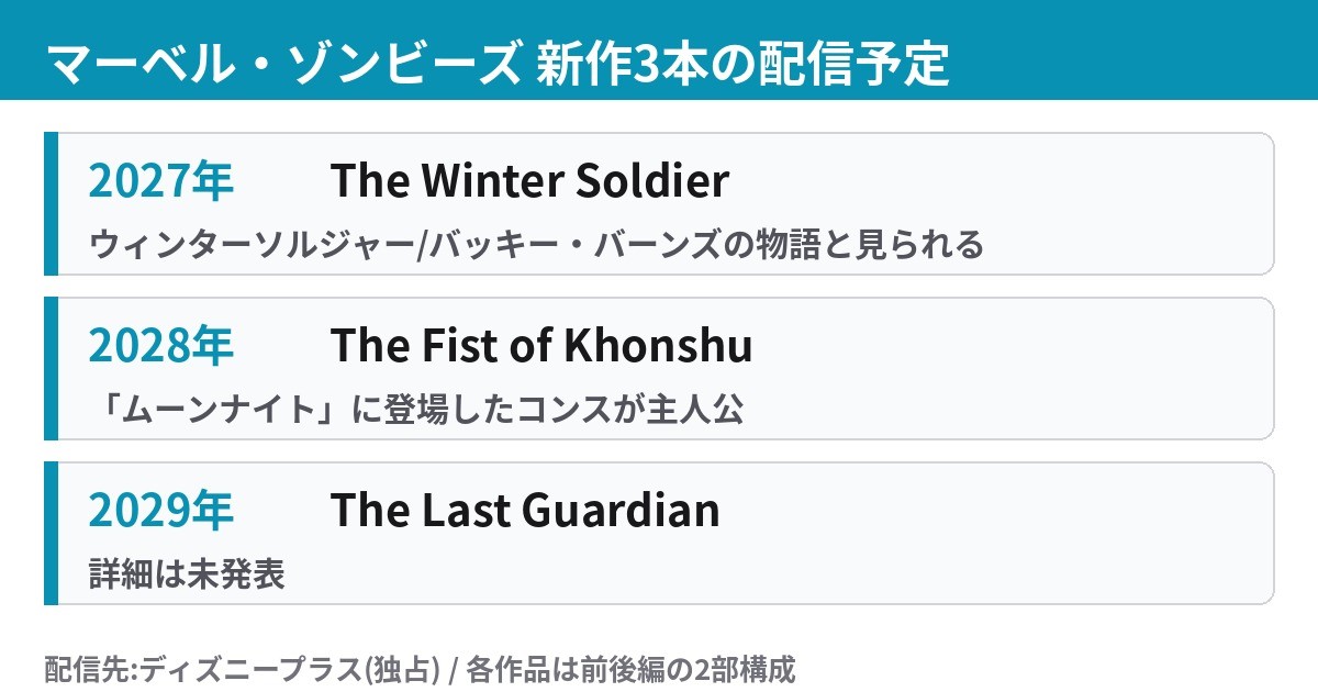 マーベル・ゾンビーズ新作3本の配信年と作品名の一覧図