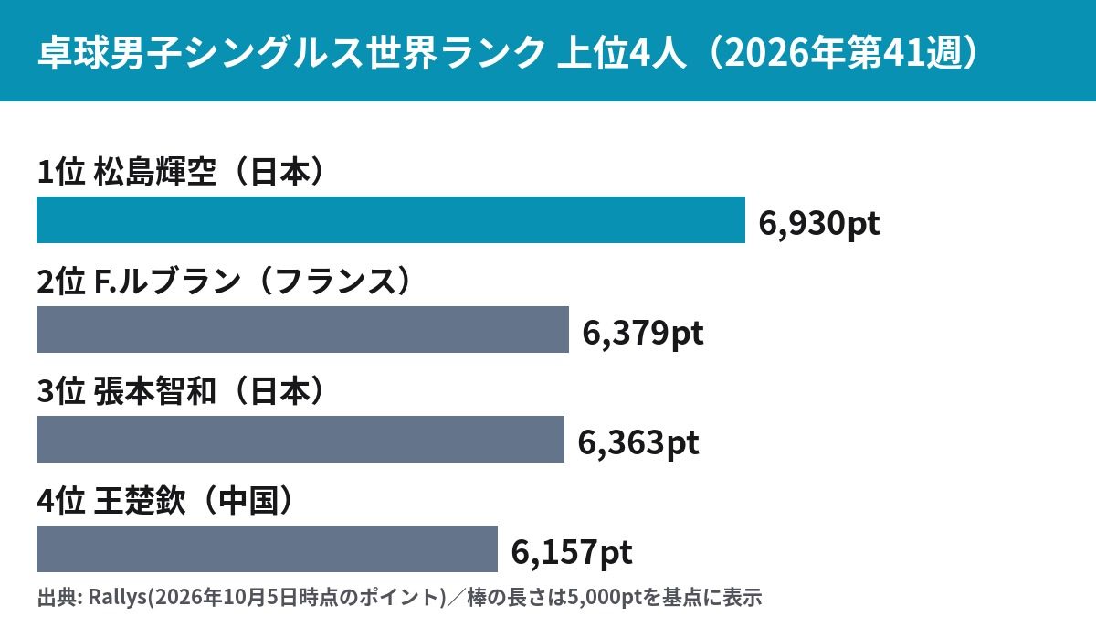 男子シングルス世界ランキング上位4選手のポイント(2026年10月5日付)