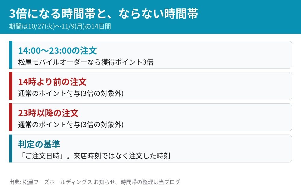 松屋モバイルオーダーのポイント3倍の対象時間帯は14時から23時 判定は注文日時