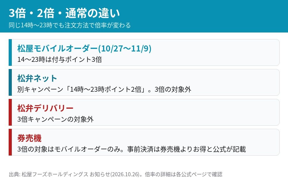 松屋モバイルオーダーのポイント3倍と松弁ネットのポイント2倍の違い 松弁デリバリーと券売機は3倍の対象外