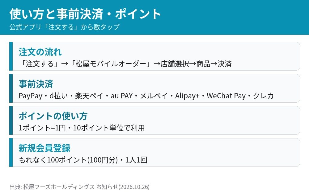 松屋モバイルオーダーの注文手順と事前決済の種類 PayPay d払い 楽天ペイ au PAY メルペイ Alipay+ WeChat Pay クレジットカード 1ポイント1円