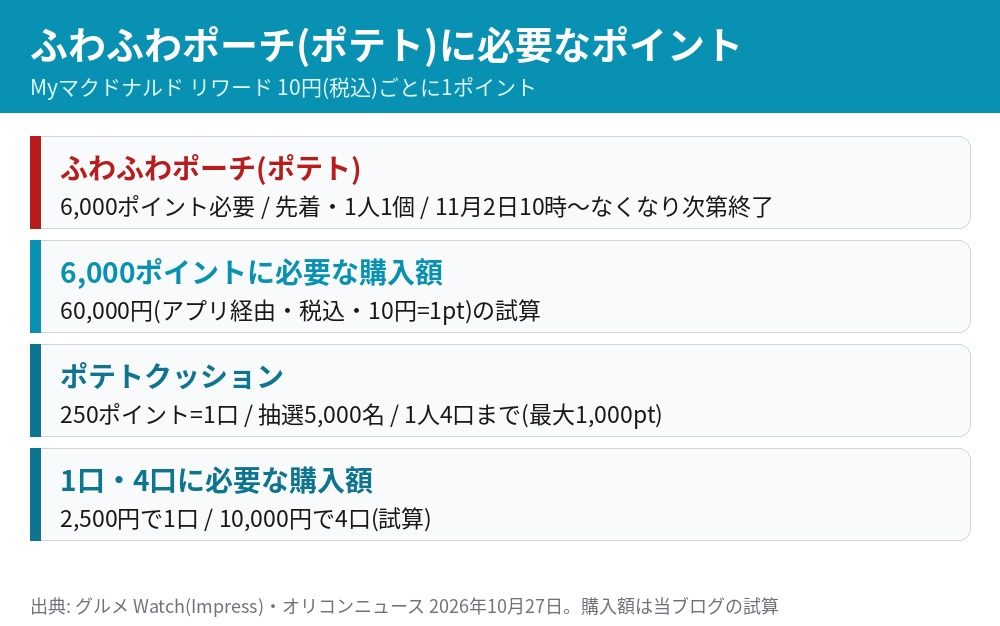 ふわふわポーチ（ポテト）に必要な6000ポイントの購入額の試算 10円ごとに1ポイントで購入額6万円 ポテトクッションは250ポイントで購入額2500円