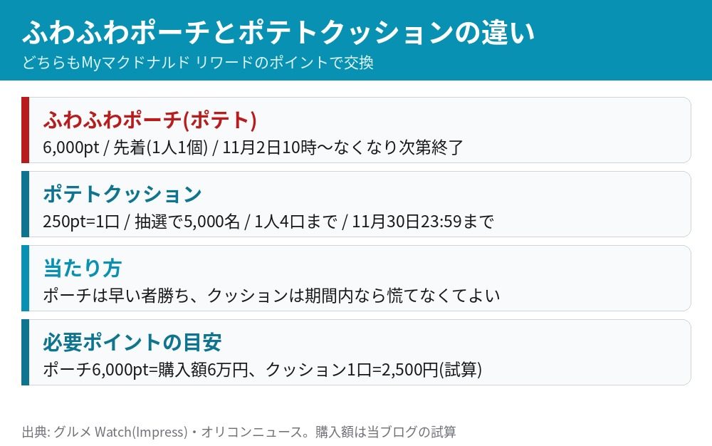 ふわふわポーチ（ポテト）とポテトクッションの違い 6000ポイントの先着と250ポイント1口の抽選
