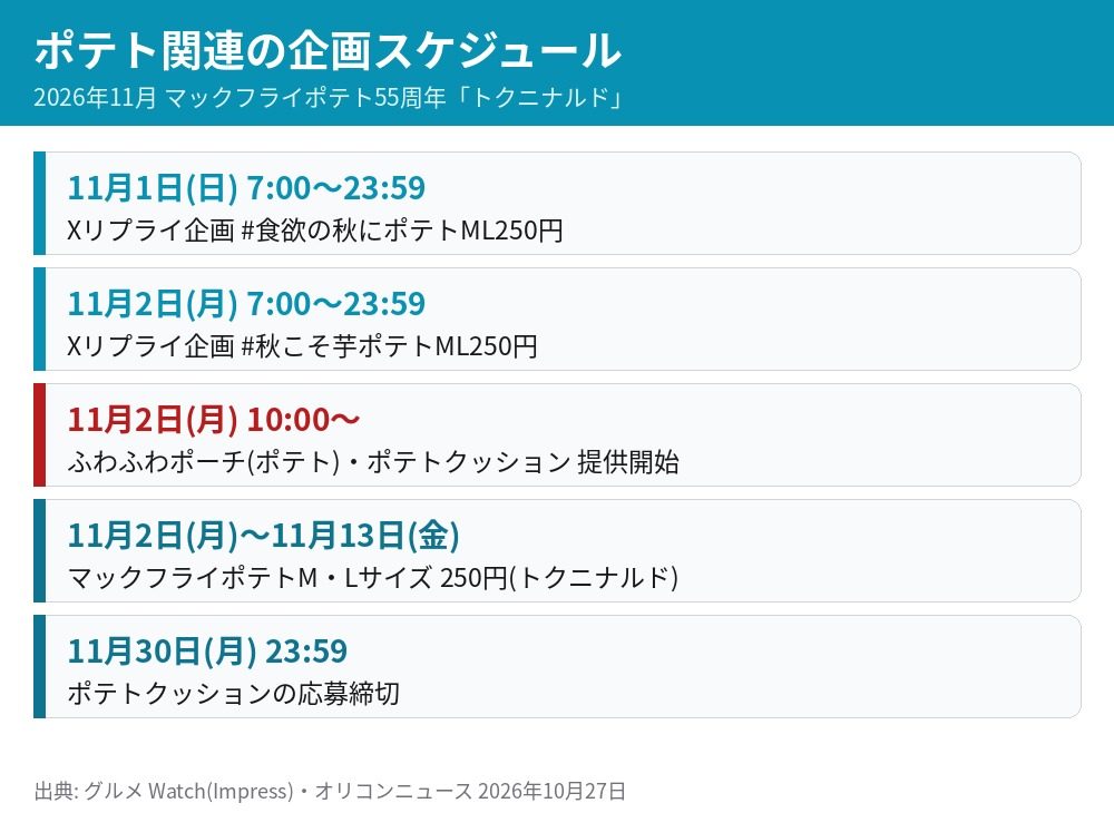 マクドナルドのポテト関連企画スケジュール 11月1日と2日にXリプライ企画 11月2日10時にポーチとクッション提供開始 11月2日から13日ポテト250円
