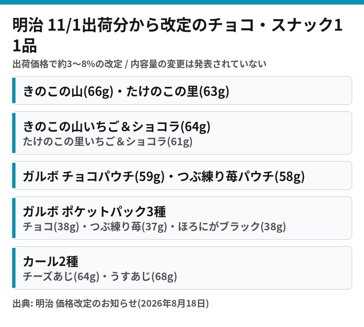 明治 11月1日出荷分から価格改定のチョコレート・スナック11品の一覧 内容量つき