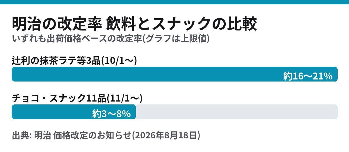 明治の改定率の比較 辻利の抹茶ラテ3品は約16〜21% チョコ・スナック11品は約3〜8%