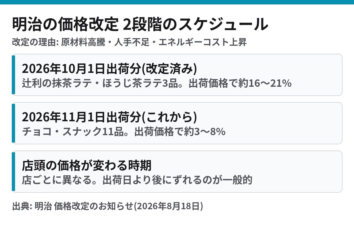 明治の価格改定スケジュール 10月1日の抹茶ラテ3品と11月1日のチョコ・スナック11品