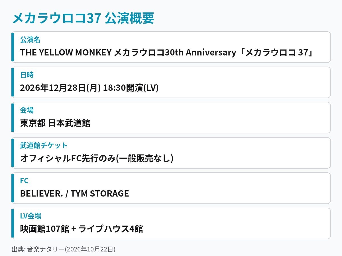 メカラウロコ37の公演名・日程・会場・チケット受付方法をまとめた図