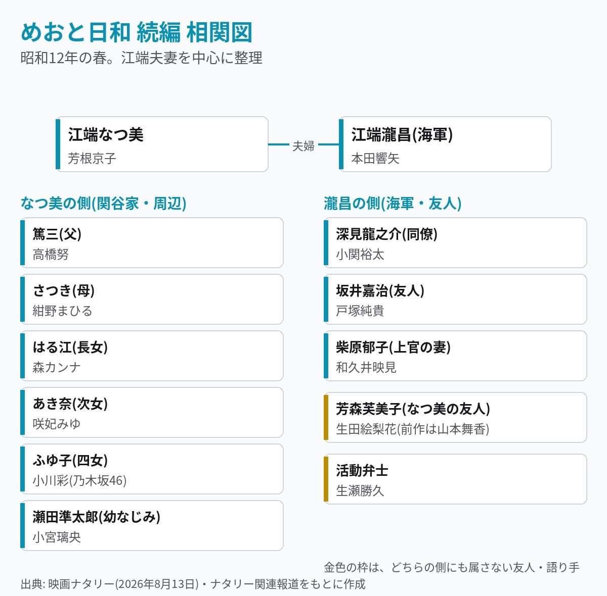 波うららかに、めおと日和 続編の相関図。江端なつ美と瀧昌を中心に関谷家と海軍側の人物を整理